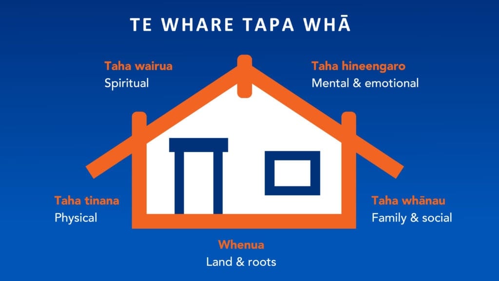 Diagram of the Te Whare Tapa Whā model — the four cornerstones of Māori health plus whenua